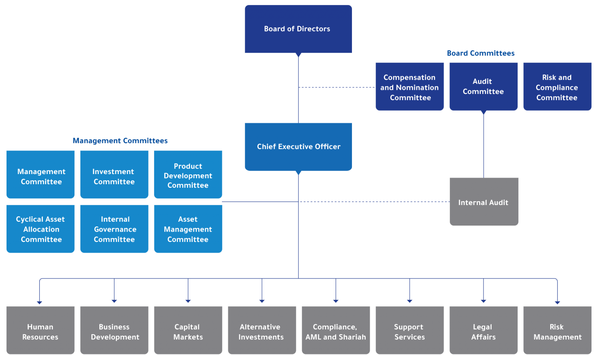 Organizational Structure - SEDCO